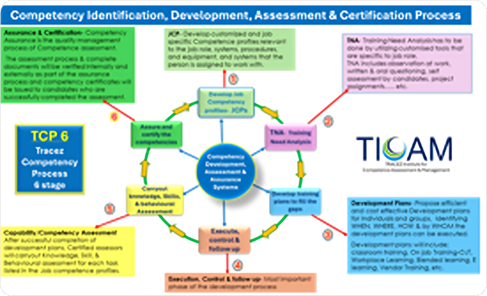 Competency Assessment Process